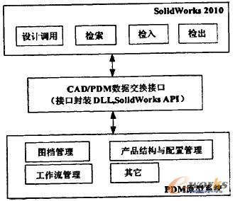 SolidWorks軟件與小型PDM系統集成技術研究